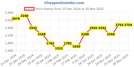 myntra.com Monte Carlo Men Striped Woollen Pullover monte carlo Price History Graph from 23 Dec 2024 to 30 Nov 2025