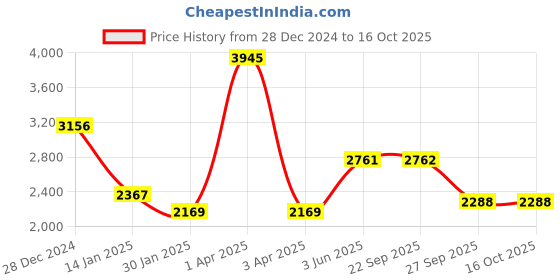 myntra.com Monte Carlo Men Striped Woollen Pullover monte carlo Price History Graph from 28 Dec 2024 to 16 Oct 2025