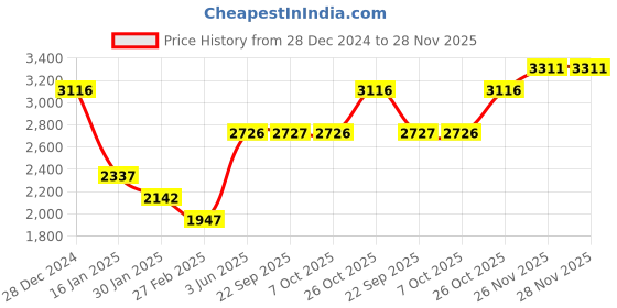 myntra.com Monte Carlo Men Striped Woollen Pullover monte carlo Price History Graph from 28 Dec 2024 to 28 Nov 2025