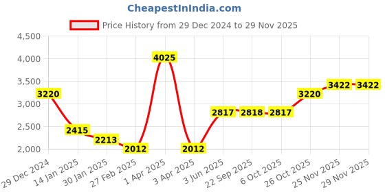 myntra.com Monte Carlo Men Striped Woollen Pullover monte carlo Price History Graph from 29 Dec 2024 to 28 Nov 2025