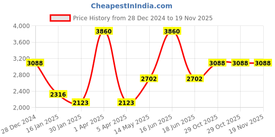 myntra.com Monte Carlo Men Striped Woollen Pullover monte carlo Price History Graph from 28 Dec 2024 to 19 Nov 2025