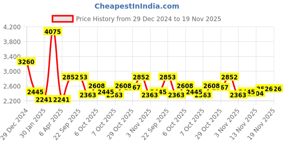 myntra.com Monte Carlo Men Striped Woollen Pullover monte carlo Price History Graph from 29 Dec 2024 to 19 Nov 2025