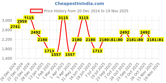 myntra.com Monte Carlo Men Striped Woollen Pullover monte carlo Price History Graph from 20 Dec 2024 to 19 Nov 2025