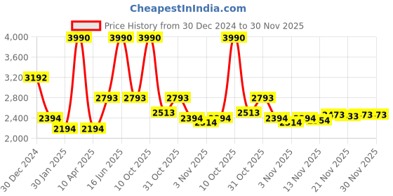myntra.com Monte Carlo Men Striped Woollen Pullover monte carlo Price History Graph from 30 Dec 2024 to 30 Nov 2025