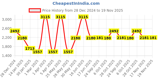 myntra.com Monte Carlo Men Striped Woollen Pullover monte carlo Price History Graph from 28 Dec 2024 to 19 Nov 2025