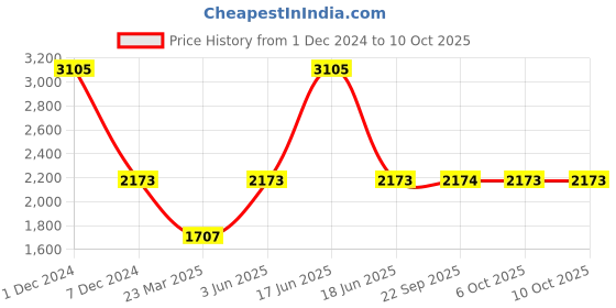 myntra.com Monte Carlo Men Striped Woollen Pullover monte carlo Price History Graph from 1 Dec 2024 to 9 Oct 2025