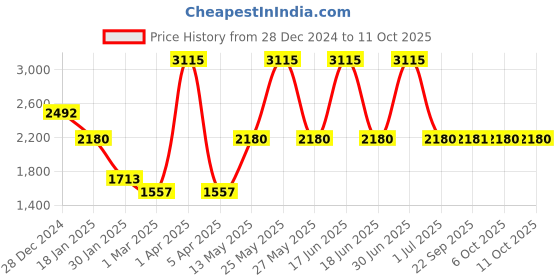 myntra.com Monte Carlo Men Striped Woollen Pullover monte carlo Price History Graph from 28 Dec 2024 to 11 Oct 2025