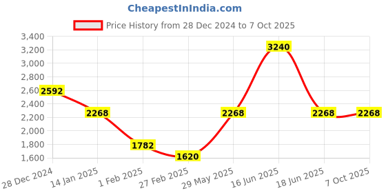 myntra.com Monte Carlo Men Striped Woollen Pullover monte carlo Price History Graph from 28 Dec 2024 to 4 Oct 2025