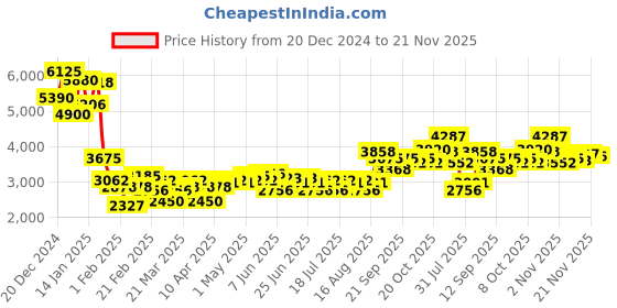 myntra.com Monte Carlo Men Striped Woollen Pullover monte carlo Price History Graph from 20 Dec 2024 to 21 Nov 2025