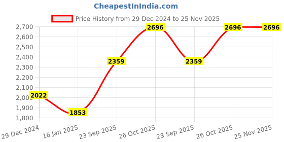 myntra.com Monte Carlo Men Striped Woollen Pullover monte carlo Price History Graph from 29 Dec 2024 to 25 Nov 2025