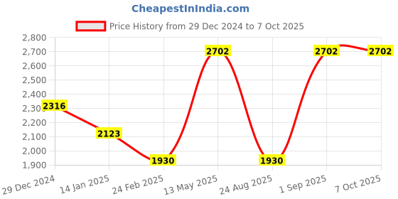 myntra.com Monte Carlo Men Striped Woollen Pullover monte carlo Price History Graph from 29 Dec 2024 to 7 Oct 2025