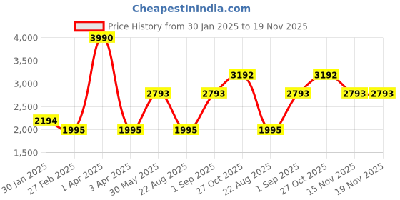 myntra.com Monte Carlo Men Striped Woollen Pullover monte carlo Price History Graph from 30 Jan 2025 to 19 Nov 2025