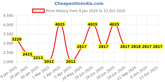 myntra.com Monte Carlo Men Striped Woollen Pullover monte carlo Price History Graph from 9 Jan 2025 to 13 Oct 2025