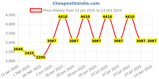 myntra.com Monte Carlo Men Striped Woollen Pullover monte carlo Price History Graph from 13 Jan 2025 to 13 Oct 2025