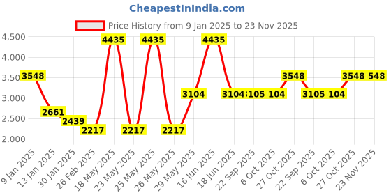 myntra.com Monte Carlo Men Striped Woollen Pullover monte carlo Price History Graph from 9 Jan 2025 to 23 Nov 2025