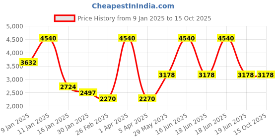 myntra.com Monte Carlo Men Striped Woollen Pullover monte carlo Price History Graph from 9 Jan 2025 to 15 Oct 2025
