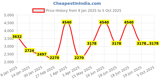 myntra.com Monte Carlo Men Striped Woollen Pullover monte carlo Price History Graph from 9 Jan 2025 to 5 Oct 2025