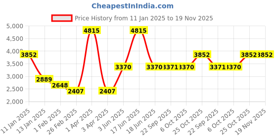 myntra.com Monte Carlo Men Striped Woollen Pullover monte carlo Price History Graph from 11 Jan 2025 to 19 Nov 2025