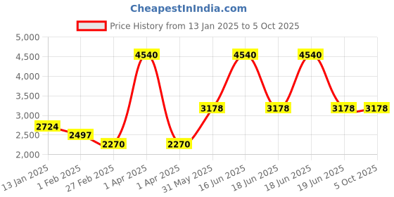 myntra.com Monte Carlo Men Striped Woollen Pullover monte carlo Price History Graph from 13 Jan 2025 to 4 Oct 2025