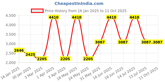 myntra.com Monte Carlo Men Striped Woollen Pullover monte carlo Price History Graph from 16 Jan 2025 to 11 Oct 2025