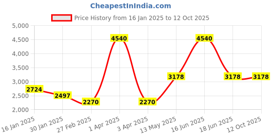 myntra.com Monte Carlo Men Striped Woollen Pullover monte carlo Price History Graph from 16 Jan 2025 to 12 Oct 2025