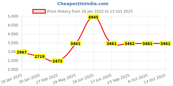 myntra.com Monte Carlo Men Striped Woollen Pullover monte carlo Price History Graph from 16 Jan 2025 to 12 Oct 2025