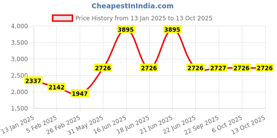 myntra.com Monte Carlo Men Striped Woollen Pullover monte carlo Price History Graph from 13 Jan 2025 to 13 Oct 2025