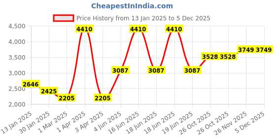 myntra.com Monte Carlo Men Striped Woollen Pullover monte carlo Price History Graph from 13 Jan 2025 to 5 Dec 2025