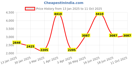 myntra.com Monte Carlo Men Striped Woollen Pullover monte carlo Price History Graph from 13 Jan 2025 to 11 Oct 2025