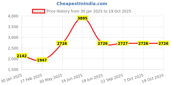 myntra.com Monte Carlo Men Striped Woollen Pullover monte carlo Price History Graph from 30 Jan 2025 to 17 Oct 2025