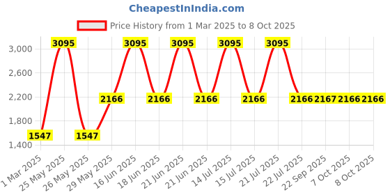 myntra.com Monte Carlo Men Striped Woollen Pullover monte carlo Price History Graph from 1 Mar 2025 to 8 Oct 2025