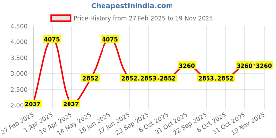 myntra.com Monte Carlo Men Striped Woollen Pullover monte carlo Price History Graph from 27 Feb 2025 to 19 Nov 2025