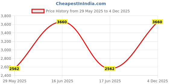 myntra.com Monte Carlo Men Striped Woollen Pullover monte carlo Price History Graph from 29 May 2025 to 4 Dec 2025