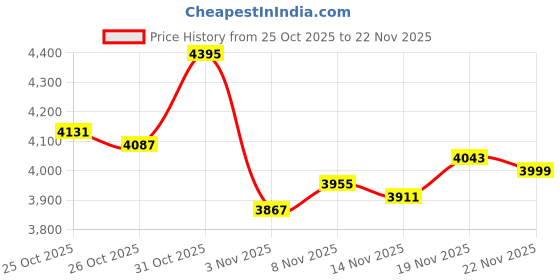myntra.com Monte Carlo Men Striped Woollen Pullover monte carlo Price History Graph from 25 Oct 2025 to 22 Nov 2025