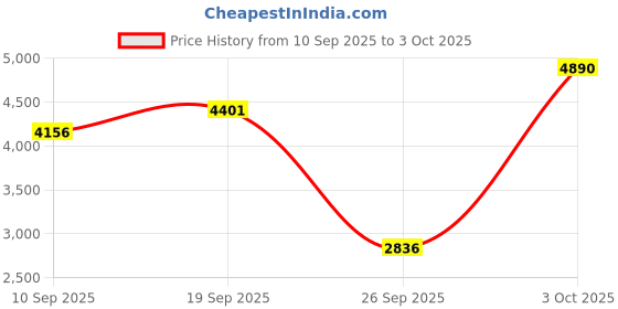 myntra.com Monte Carlo Men Striped Woollen Pullover monte carlo Price History Graph from 10 Sep 2025 to 3 Oct 2025