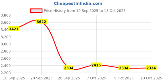 myntra.com Monte Carlo Men Striped Woollen Pullover monte carlo Price History Graph from 10 Sep 2025 to 13 Oct 2025