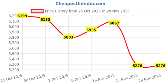 myntra.com Monte Carlo Men Striped Woollen Pullover monte carlo Price History Graph from 25 Oct 2025 to 27 Nov 2025