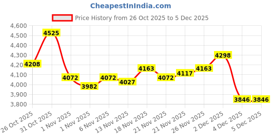 myntra.com Monte Carlo Men Striped Woollen Pullover monte carlo Price History Graph from 26 Oct 2025 to 5 Dec 2025