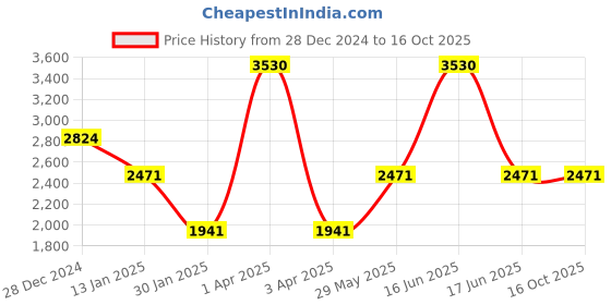myntra.com Monte Carlo Men Striped Woollen Pullover Sweaters monte carlo Price History Graph from 28 Dec 2024 to 16 Oct 2025