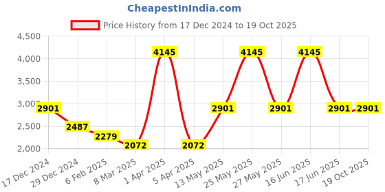 myntra.com Monte Carlo Men Striped Woollen Pullover Sweaters monte carlo Price History Graph from 17 Dec 2024 to 18 Oct 2025