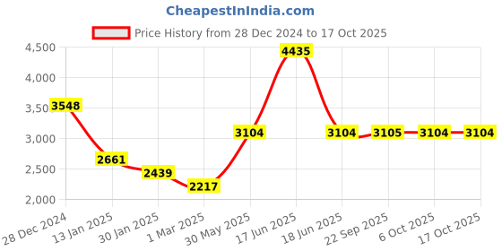 myntra.com Monte Carlo Men Striped Woollen Pullover Sweaters monte carlo Price History Graph from 28 Dec 2024 to 16 Oct 2025