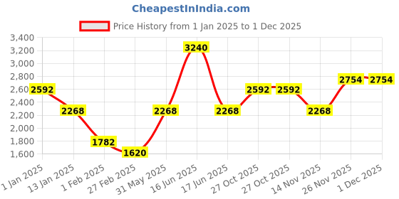 myntra.com Monte Carlo Men Striped Woollen Sweater Vest monte carlo Price History Graph from 1 Jan 2025 to 1 Dec 2025