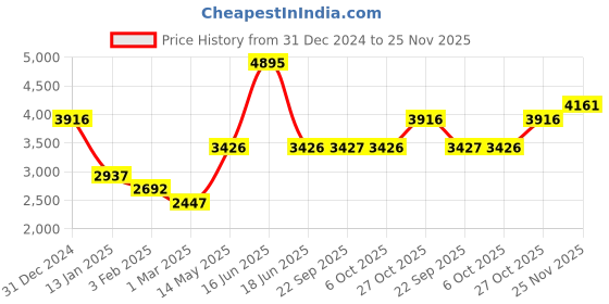 myntra.com Monte Carlo Men Striped Woollen Sweater Vest monte carlo Price History Graph from 31 Dec 2024 to 25 Nov 2025