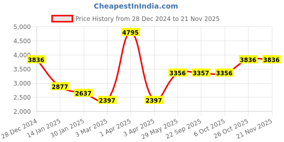 myntra.com Monte Carlo Men Striped Woollen Sweater Vest monte carlo Price History Graph from 28 Dec 2024 to 18 Nov 2025