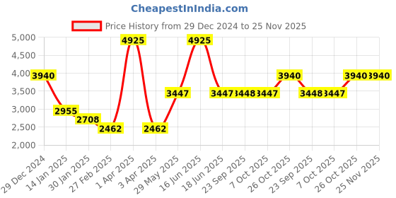myntra.com Monte Carlo Men Striped Woollen Sweater Vest monte carlo Price History Graph from 29 Dec 2024 to 25 Nov 2025