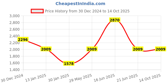 myntra.com Monte Carlo Men Striped Woollen Sweater Vest monte carlo Price History Graph from 30 Dec 2024 to 13 Oct 2025