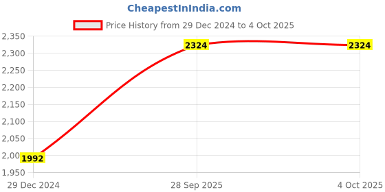 myntra.com Monte Carlo Men Striped Woollen Sweater Vest monte carlo Price History Graph from 29 Dec 2024 to 4 Oct 2025