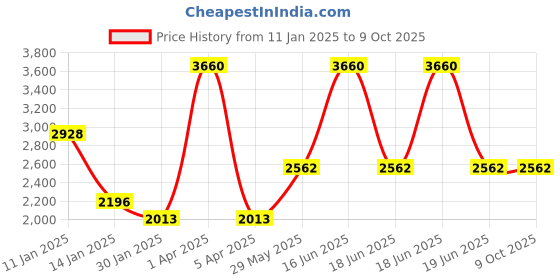 myntra.com Monte Carlo Men Striped Woollen Sweater Vest monte carlo Price History Graph from 11 Jan 2025 to 4 Oct 2025