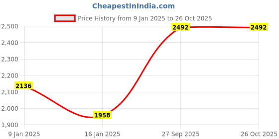 myntra.com Monte Carlo Men Striped Woollen Sweater Vest monte carlo Price History Graph from 9 Jan 2025 to 25 Oct 2025