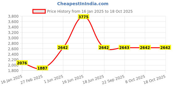 myntra.com Monte Carlo Men Striped Woollen Sweater Vest monte carlo Price History Graph from 16 Jan 2025 to 18 Oct 2025